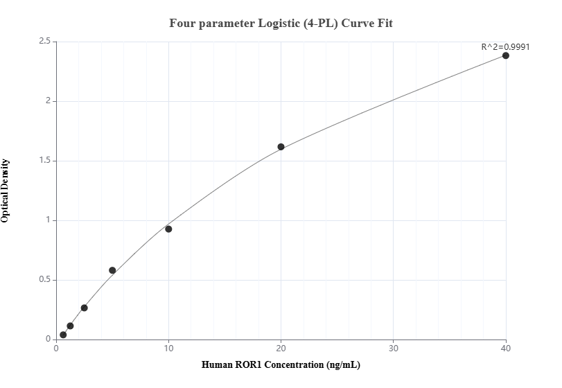 Sandwich ELISA standard curve of MP00987-2